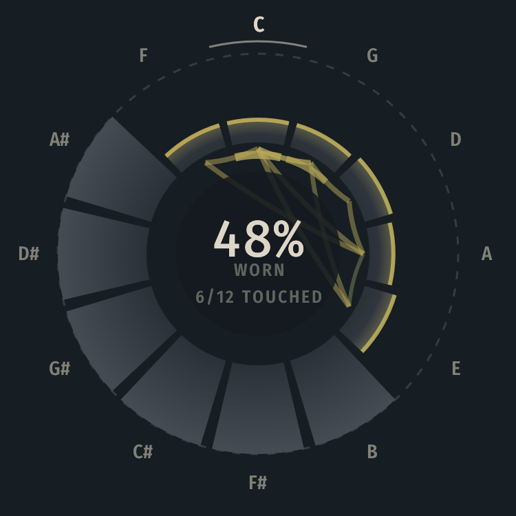 The wear map after a few minutes of fifths — six pitch classes touched